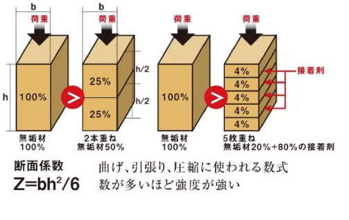 「本物の木」は集成材よりも強い　| 行橋・北九州・苅田の注文住宅・リフォームは平原ホーム