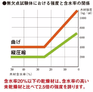 「本物の木」は集成材よりも強い　| 行橋・北九州・苅田の注文住宅・リフォームは平原ホーム