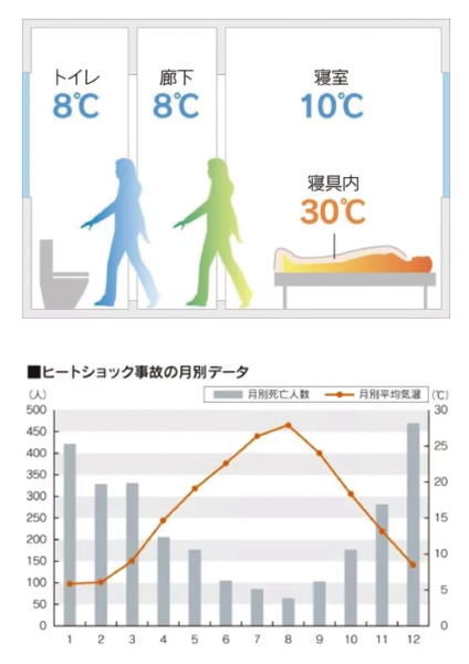 ヒートショックについて　| 平原ホームは健康になれる家を建てています