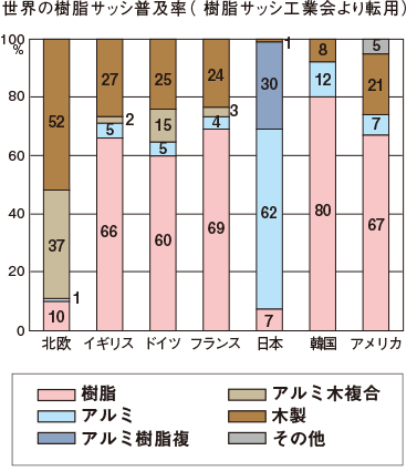 世界の樹脂サッシ普及率　　| 平原ホームは樹脂サッシを使用しています