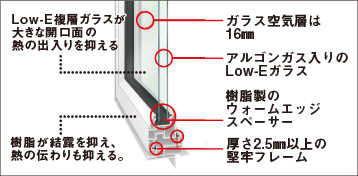 樹脂サッシ・Low-E複層ガラスとアルミサッシ・単板ガラスの違い　　| 平原ホームは樹脂サッシを使用しています