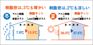 樹脂サッシ・Low-E複層ガラスとアルミサッシ・単板ガラスの違い　　| 平原ホームは樹脂サッシを使用しています