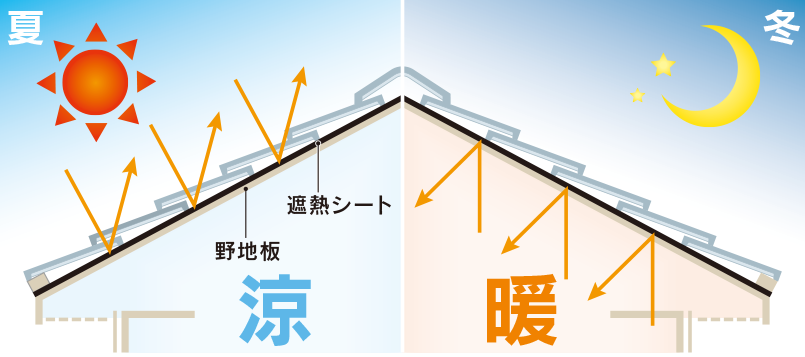 夏は太陽の輻射熱を反射し、冬は熱の発散を防止することができます。　| 平原ホームの遮熱・断熱工法