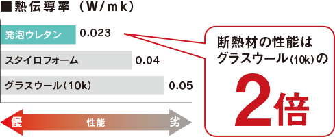 断熱効果が高くロスのない発泡ウレタン吹付け方式　| 平原ホームの遮熱・断熱工法